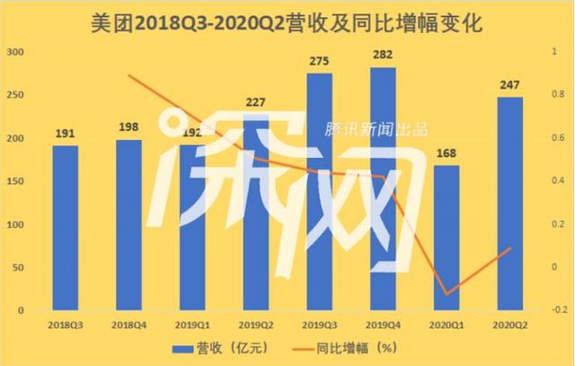 外卖收入再度扛起营收大旗，Uber能否成为“美国版”的美团？