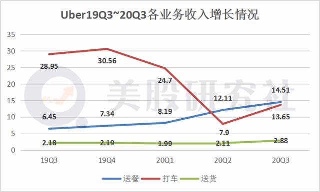 外卖收入再度扛起营收大旗，Uber能否成为“美国版”的美团？