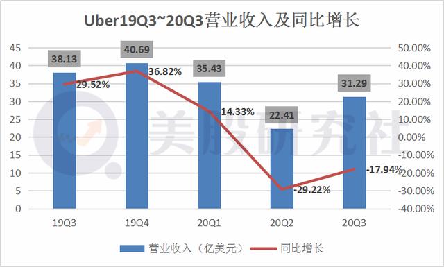 外卖收入再度扛起营收大旗，Uber能否成为“美国版”的美团？