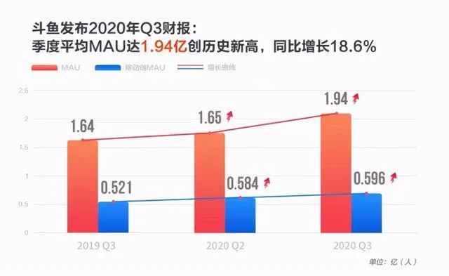 斗鱼MAU逼近2亿，靠什么打破行业增长天花板？