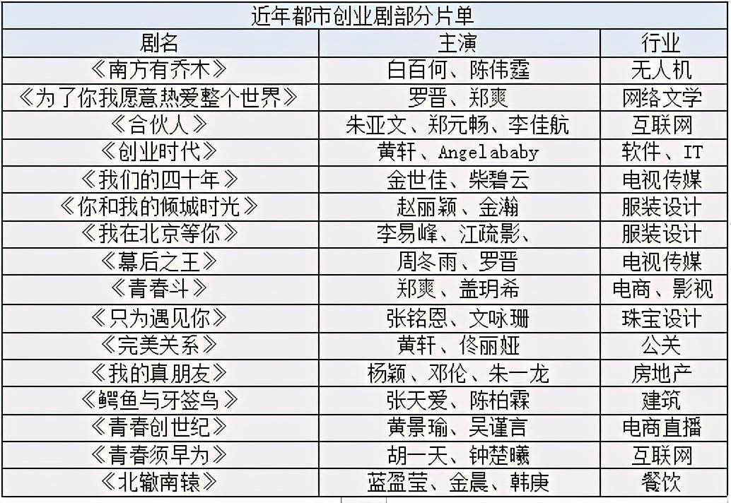 深陷低分怪圈，都市创业剧打动不了“打工人”