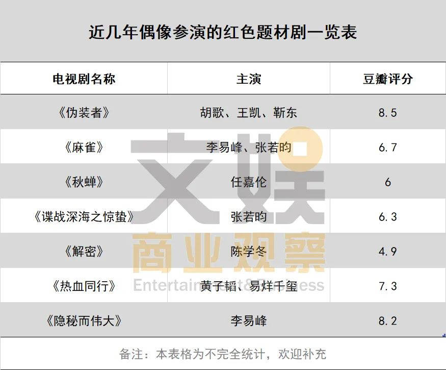 左手流量右手红色，红色偶像剧被《雷霆战将》玩砸了