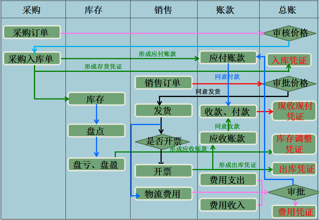 电商老板：你连电商特殊销售账务处理都不懂，那你还是另谋高就吧