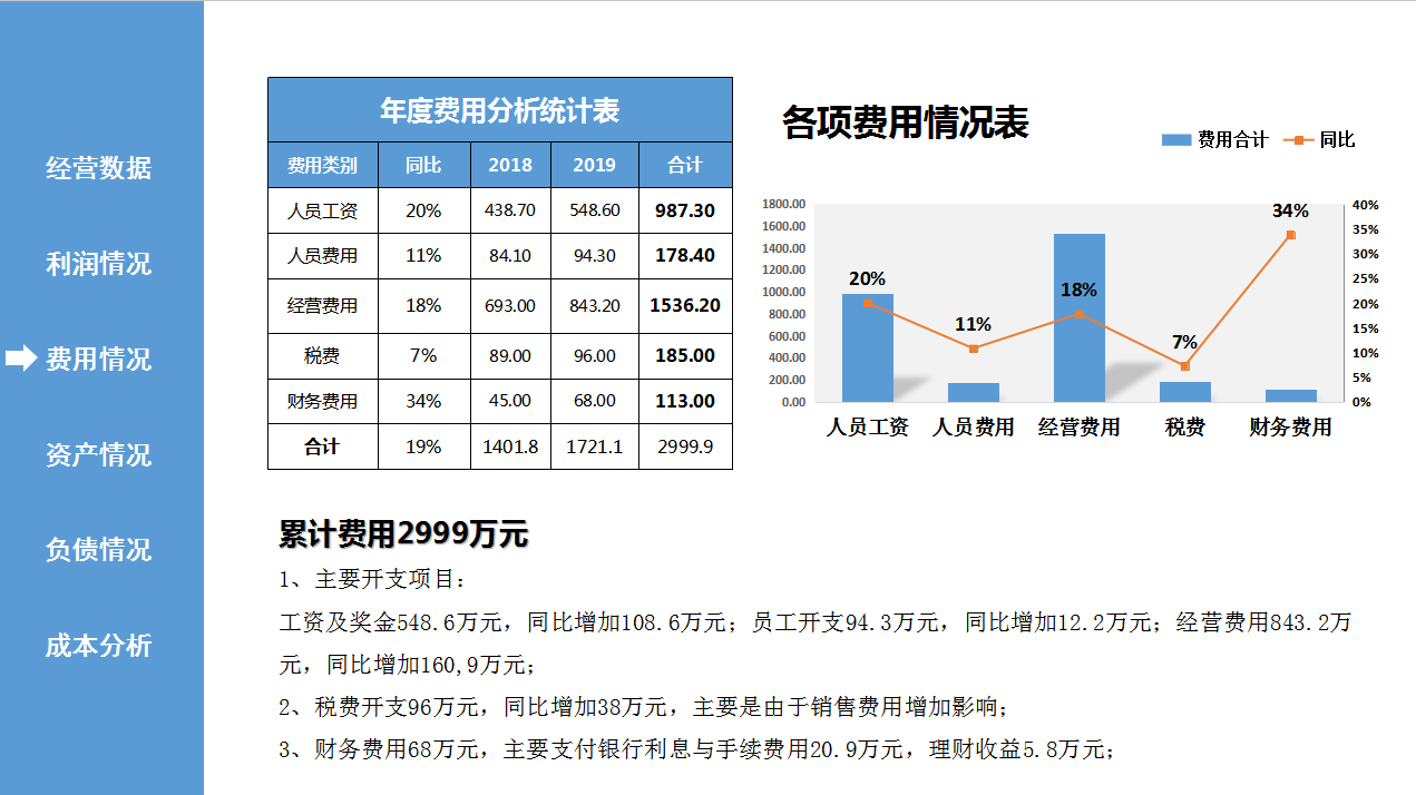 老板：这么美观的财务数据分析报告，从未见过，数据清晰还实用