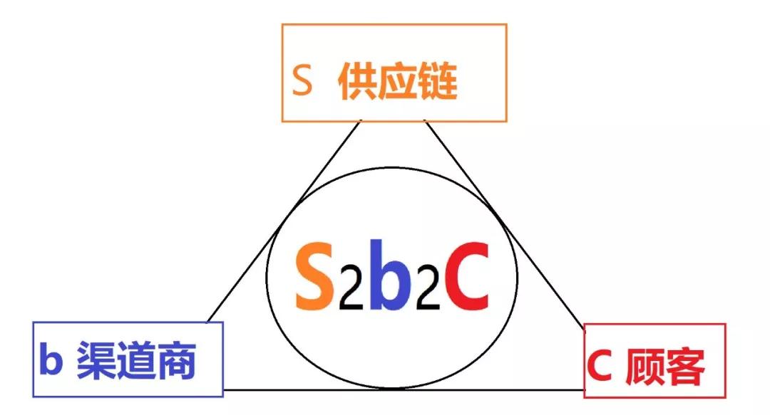 “传统商人”正在消失，取而代之的是C2B与S2B2C模式