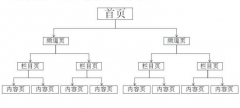 小白SEO必须知道的网站网页结构标准