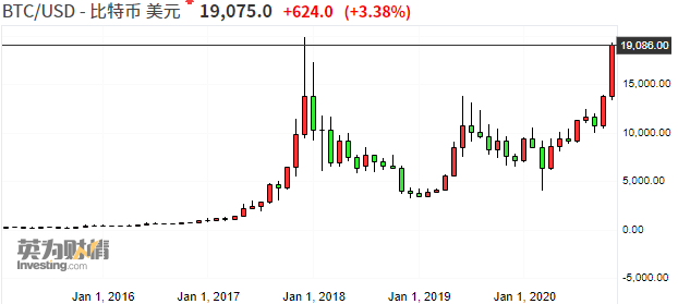 疯狂行情回归？有机构人士预测比特币明年升至10万美元