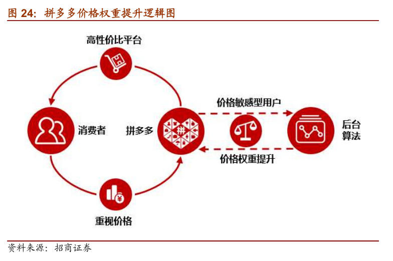 拼多多找到了新战场？