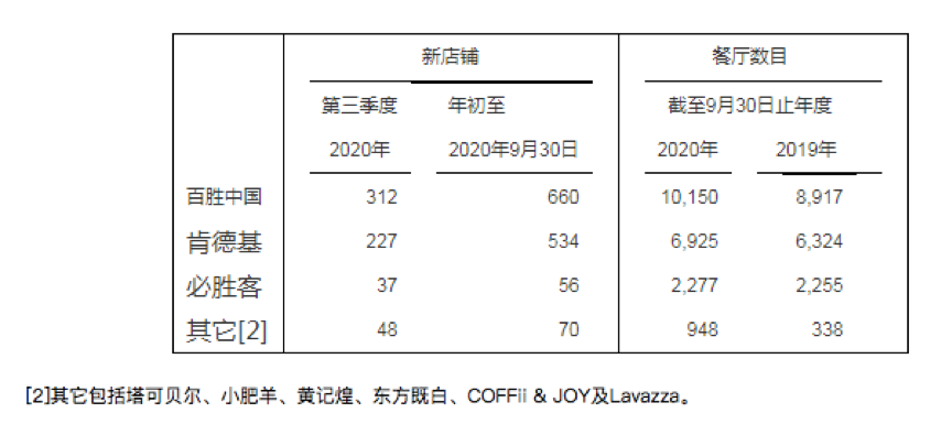 肯德基抢食新咖饮：掘金千亿市场却依然还是快餐那一套？