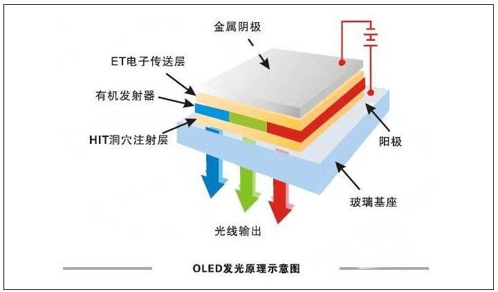 探讨 | OLED和LCD的区别在哪里？哪个更好？看完你就知道