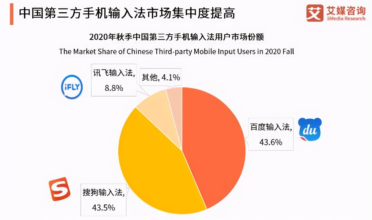 中国输入法排名：讯飞第三，搜狗跌至第二，榜首占比43.6%