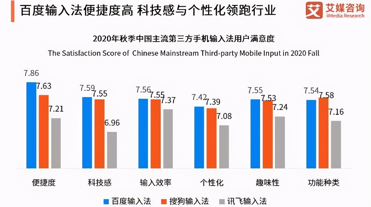 中国输入法排名：讯飞第三，搜狗跌至第二，榜首占比43.6%