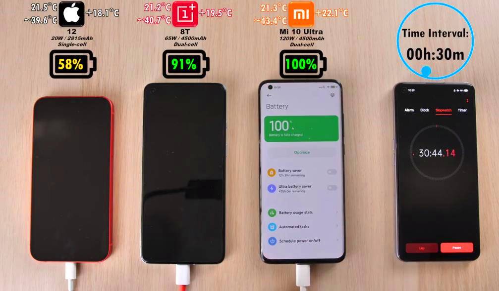 苹果12、一加8T、小米10Ultra充电实测