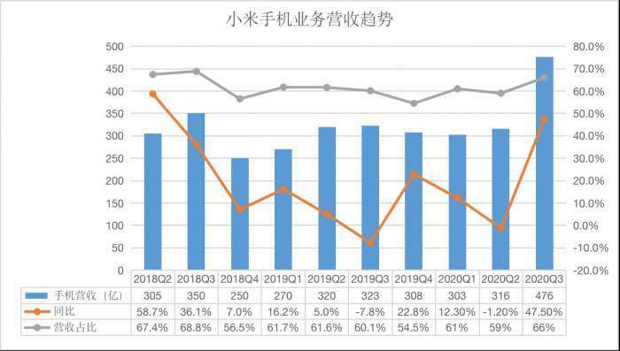 小米“新创业”接连喜报，Q3季度表现亮眼，各项指标创新高