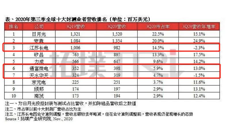 高速发展的中国芯片封测，30年前从0起步，如今全球第2