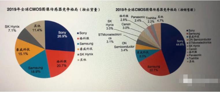 CMOS芯片大爆发，中国厂商自建晶圆厂，要挑战索尼成第一