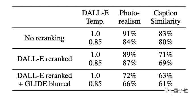 OpenAI 学会“你说我画”:参数缩水 2/3 性能却更强,还 get 局部编辑新技能
