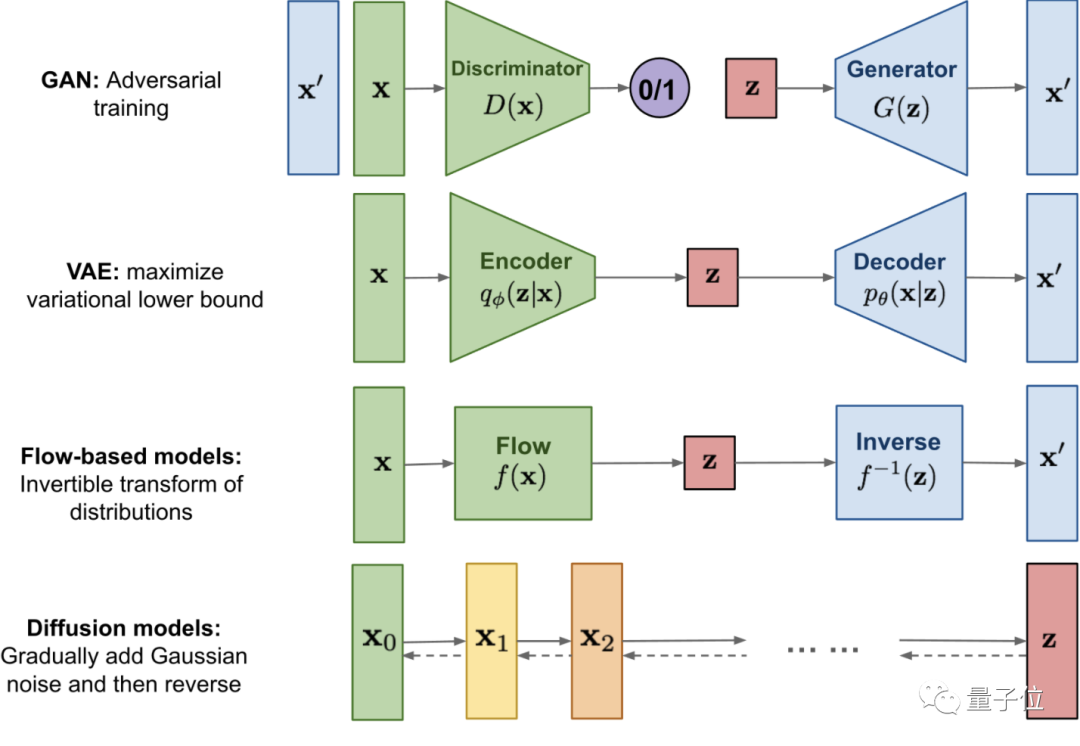 OpenAI 学会“你说我画”:参数缩水 2/3 性能却更强,还 get 局部编辑新技能 扩散模型与其他三种生成模型的对比