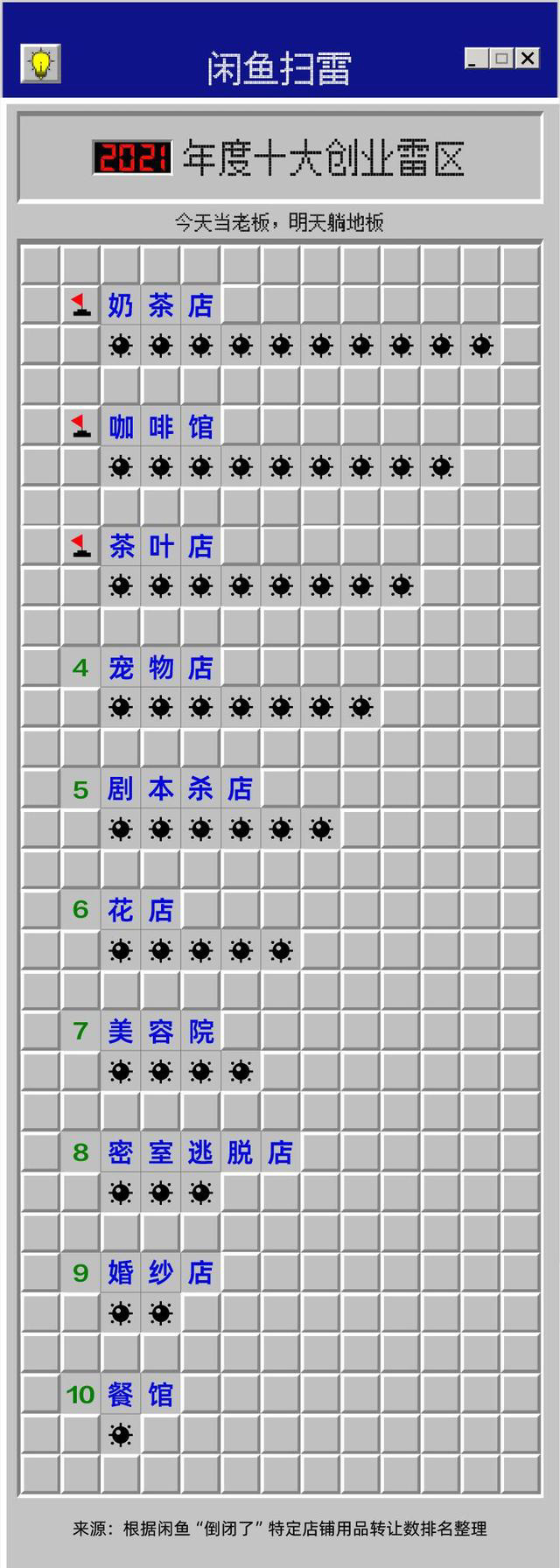 闲鱼公布 2021 年度十大“无用”产品:空气炸锅、跑步机、电子书上榜 十大创业雷区