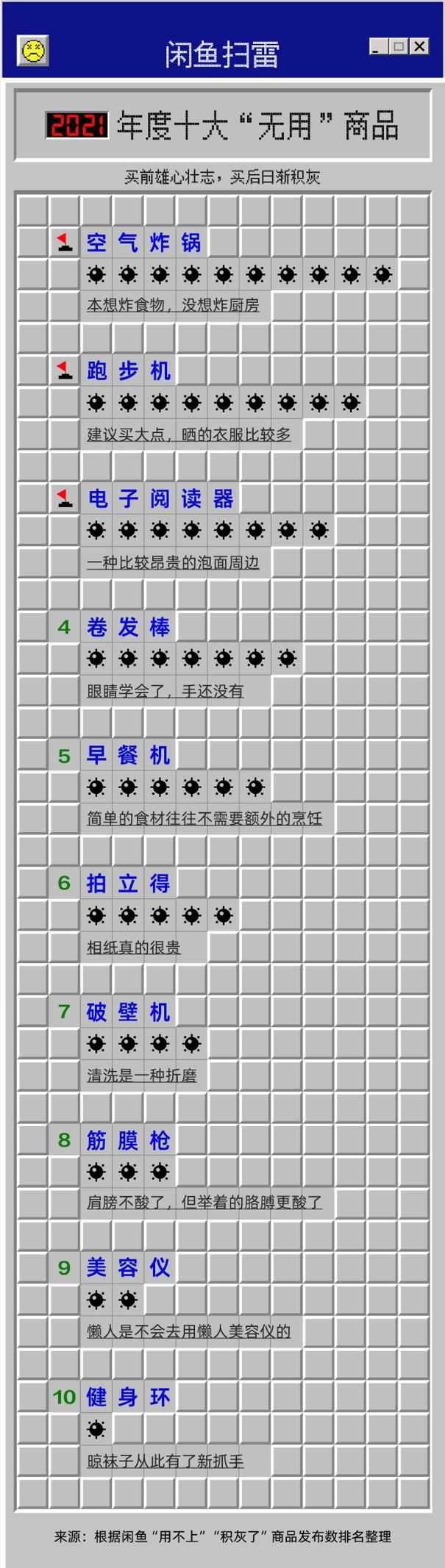 闲鱼公布 2021 年度十大“无用”产品:空气炸锅、跑步机、电子书上榜 十大无用商品