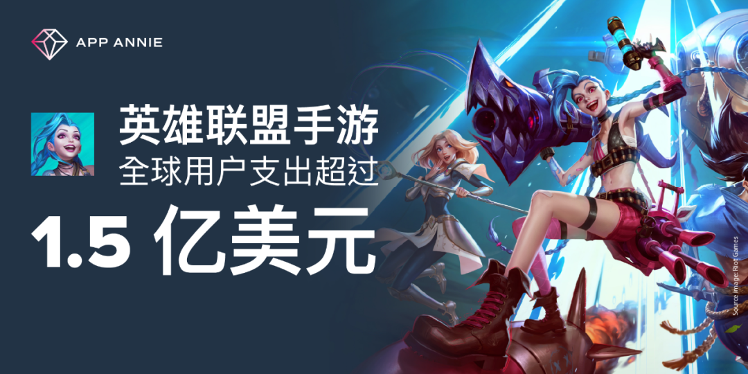 《英雄联盟手游》进军移动领域一周年,全球用户氪金超 1.5 亿美元 海报