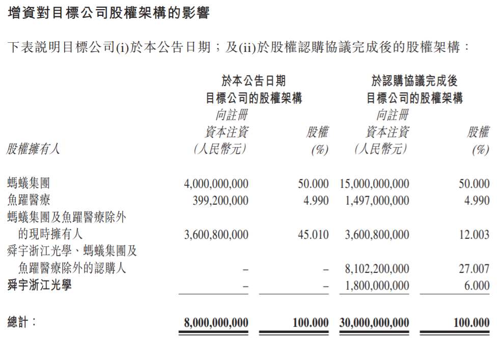 舜宇光学:拟 18 亿元认购重庆蚂蚁消费金融 6% 股权 舜宇光学科技公告