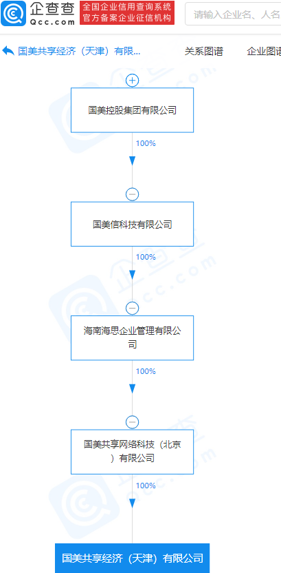 国美成立共享经济公司,注册资本 1 亿元 国美共享网络科技