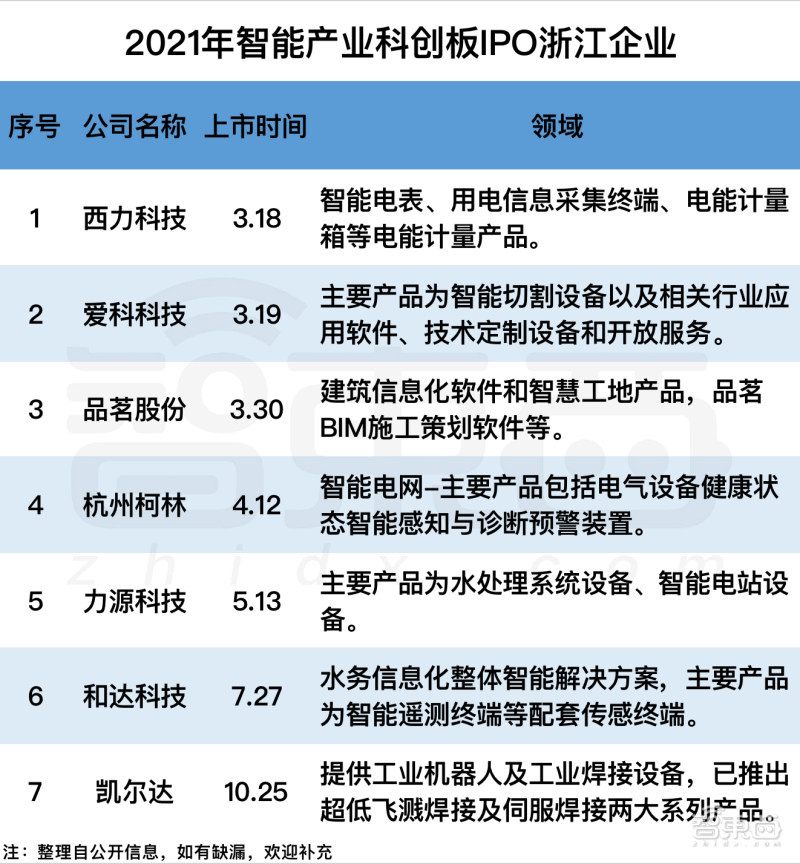 2021 科创板风云:34 个智能玩家吸金 230 亿元,苹果供应链玩家遇冷 2021科创板风云:34个智能玩家吸金230亿,果链玩家遇冷?