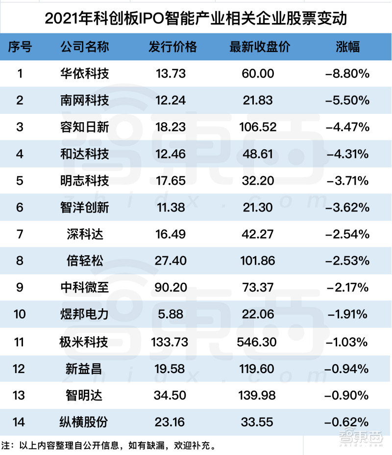2021 科创板风云:34 个智能玩家吸金 230 亿元,苹果供应链玩家遇冷 2021科创板风云:34个智能玩家吸金230亿,果链玩家遇冷?