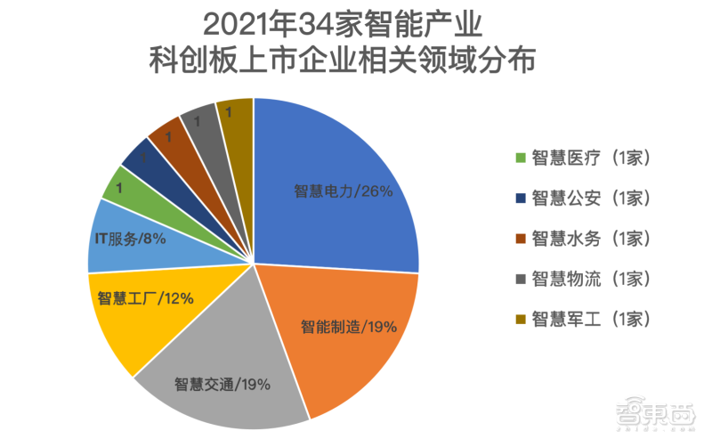 2021 科创板风云:34 个智能玩家吸金 230 亿元,苹果供应链玩家遇冷 2021科创板风云:34个智能玩家吸金230亿,果链玩家遇冷?