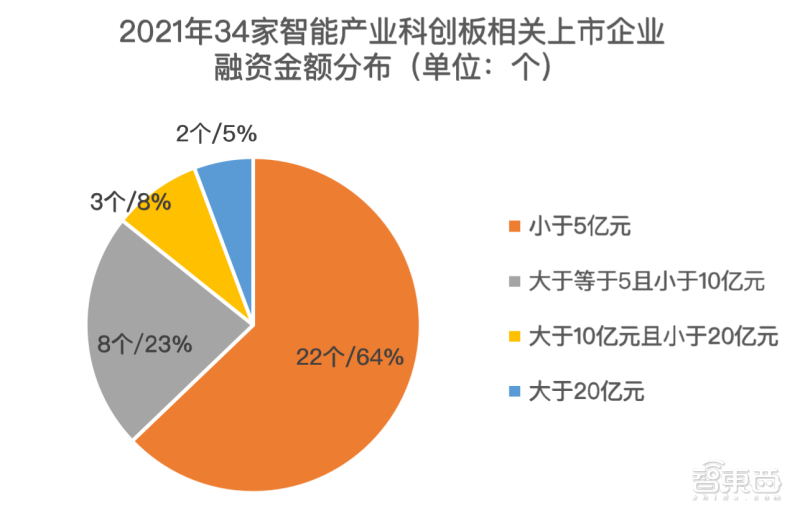 2021 科创板风云:34 个智能玩家吸金 230 亿元,苹果供应链玩家遇冷 2021科创板风云:34个智能玩家吸金230亿,果链玩家遇冷?