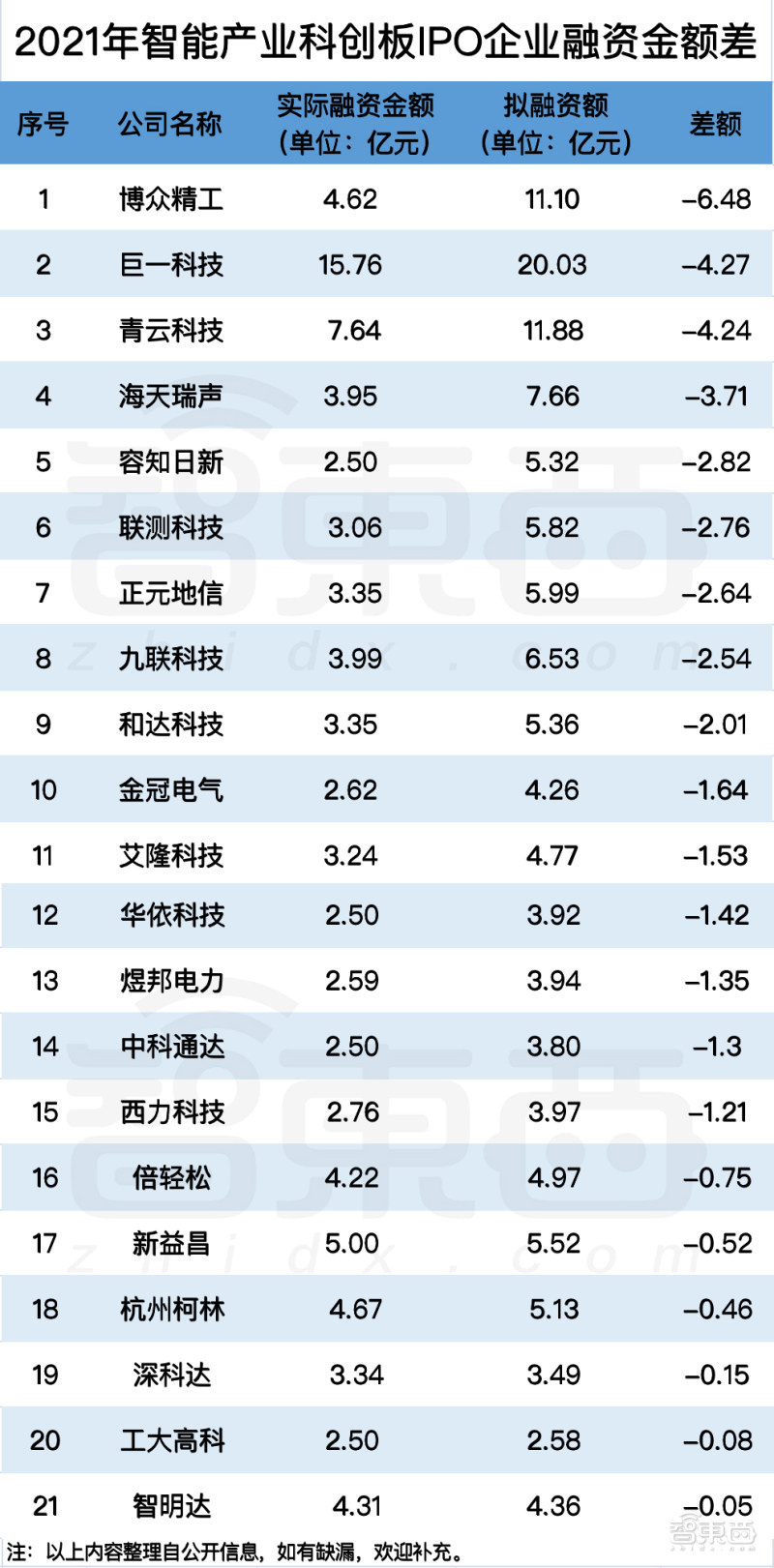2021 科创板风云:34 个智能玩家吸金 230 亿元,苹果供应链玩家遇冷 2021科创板风云:34个智能玩家吸金230亿,果链玩家遇冷?