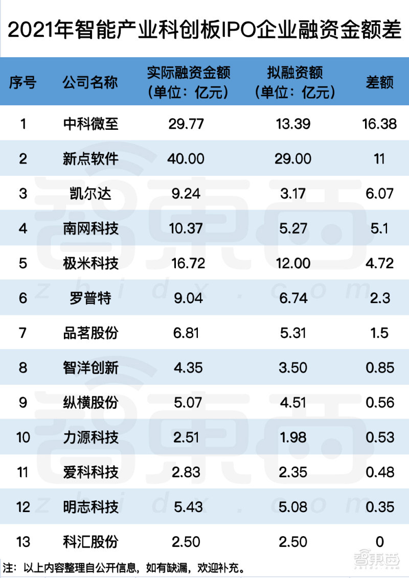 2021 科创板风云:34 个智能玩家吸金 230 亿元,苹果供应链玩家遇冷 2021科创板风云:34个智能玩家吸金230亿,果链玩家遇冷?