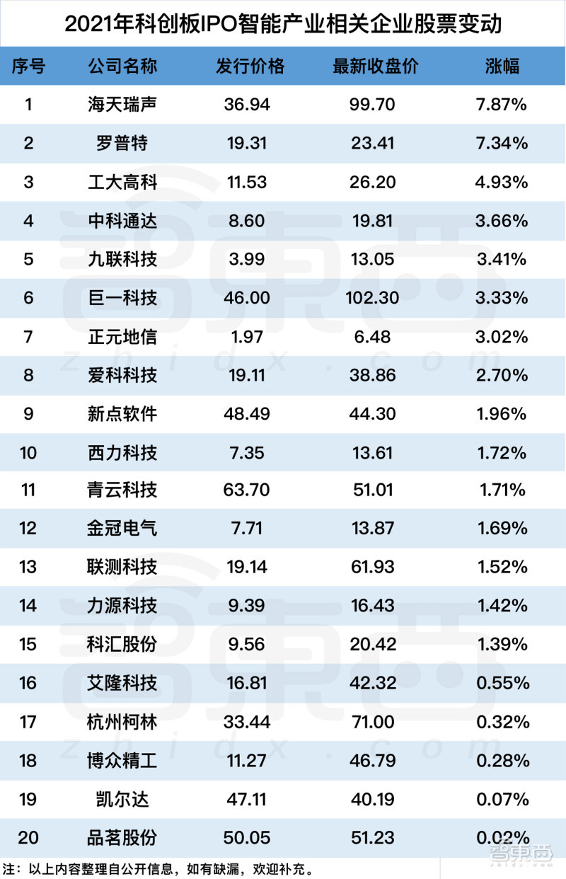 2021 科创板风云:34 个智能玩家吸金 230 亿元,苹果供应链玩家遇冷 2021科创板风云:34个智能玩家吸金230亿,果链玩家遇冷?