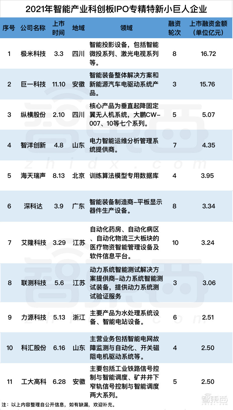2021 科创板风云:34 个智能玩家吸金 230 亿元,苹果供应链玩家遇冷 2021科创板风云:34个智能玩家吸金230亿,果链玩家遇冷?