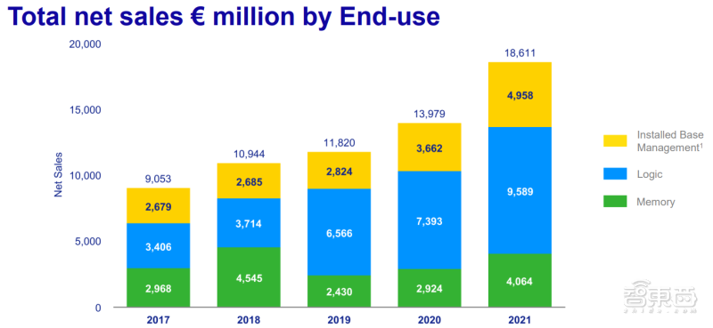42台EUV光刻机狂赚450亿！ASML年度成绩单来了