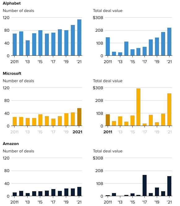 三巨头去年的并购交易数量和价值