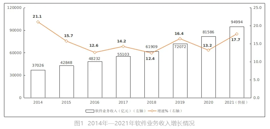 2021 年我国软件业务收入 94994 亿元增长 17.7%,盈利能力稳步提升 2014-2021年收入和增速