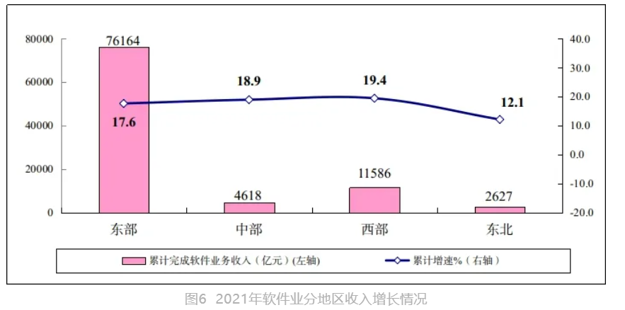 2021 年我国软件业务收入 94994 亿元增长 17.7%,盈利能力稳步提升 四个地区分布,东部远高于其它地区
