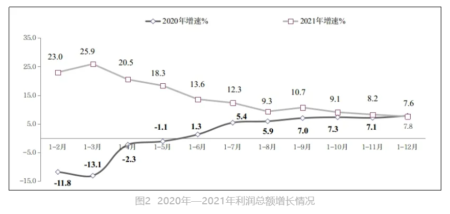 2021 年我国软件业务收入 94994 亿元增长 17.7%,盈利能力稳步提升 2020-2021年利润增长情况