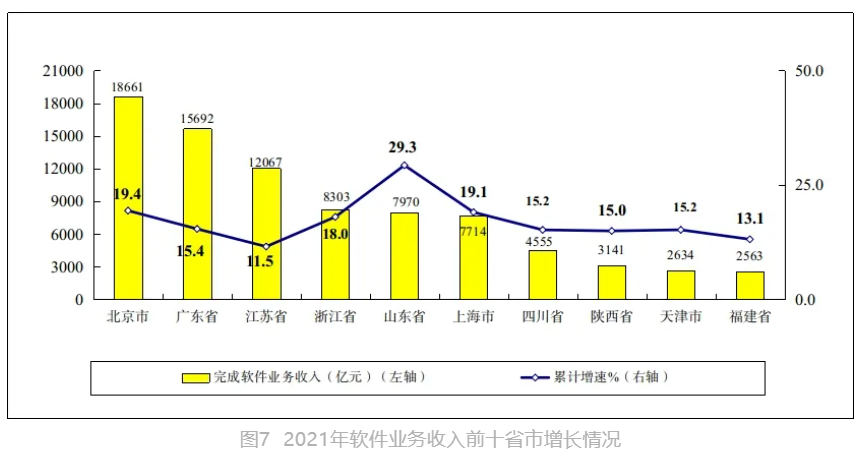 2021 年我国软件业务收入 94994 亿元增长 17.7%,盈利能力稳步提升 收入情况,北京、广东、江苏、浙江、山东