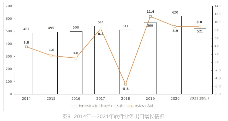 2021 年我国软件业务收入 94994 亿元增长 17.7%,盈利能力稳步提升 出口情况,折线图和条形图