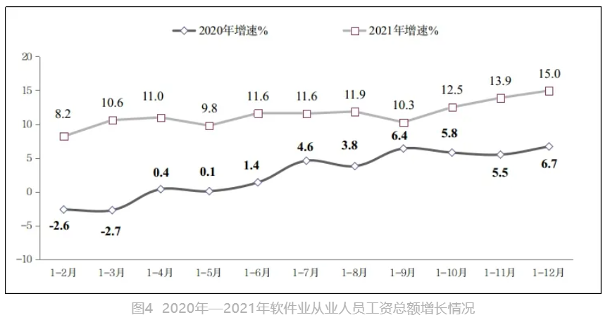 2021 年我国软件业务收入 94994 亿元增长 17.7%,盈利能力稳步提升