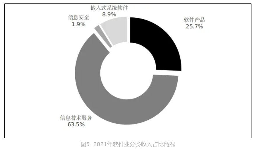 2021 年我国软件业务收入 94994 亿元增长 17.7%,盈利能力稳步提升 饼状图