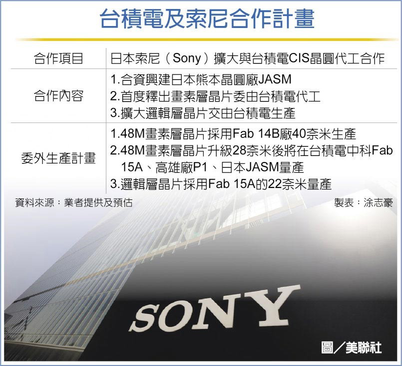 为应对苹果 iPhone 14 相机升级,消息称索尼将首次委托台积电代工传感器芯片
