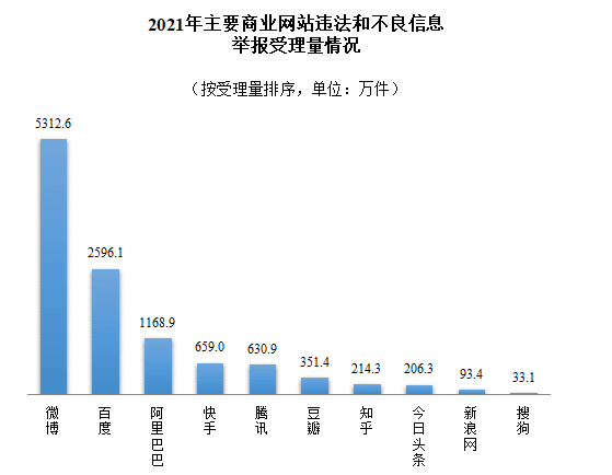 网信办:2021 年全国受理网络违法和不良信息举报 1.66 亿件,微博、百度、腾讯、豆瓣、知乎等占比较高 图片