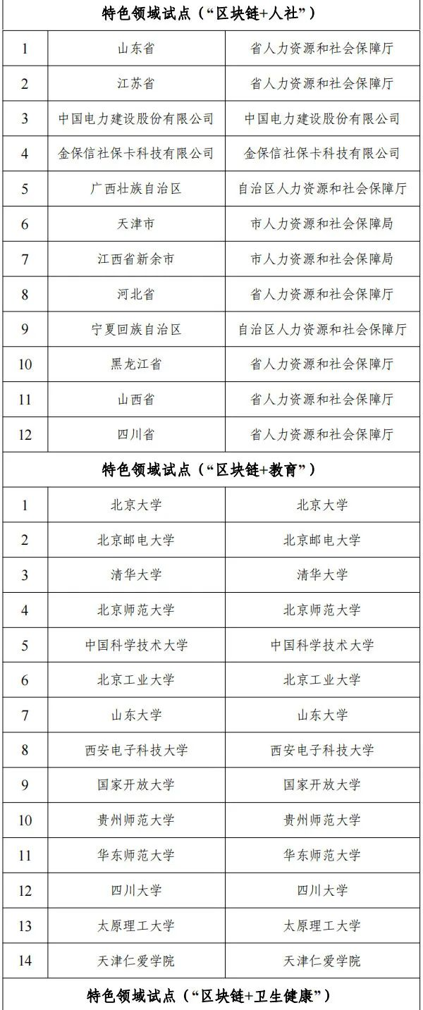 网信办等十六部门联合公布国家区块链创新应用试点名单