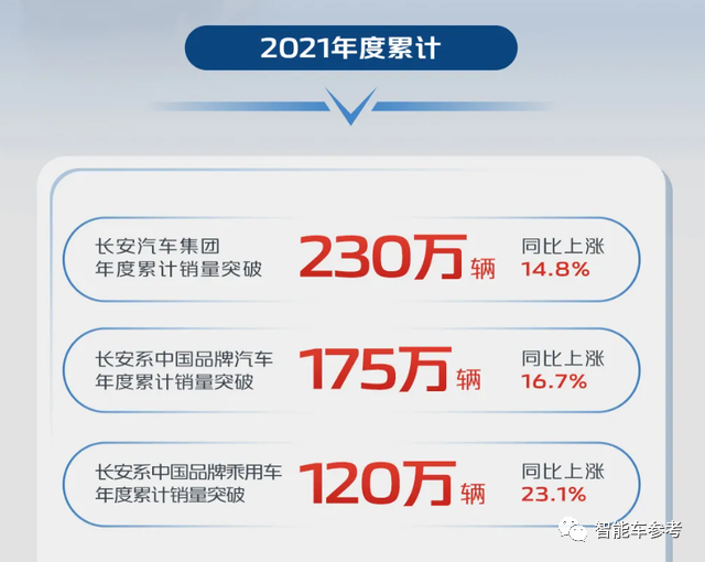 2021 年，长安汽车累计销量 230 万辆