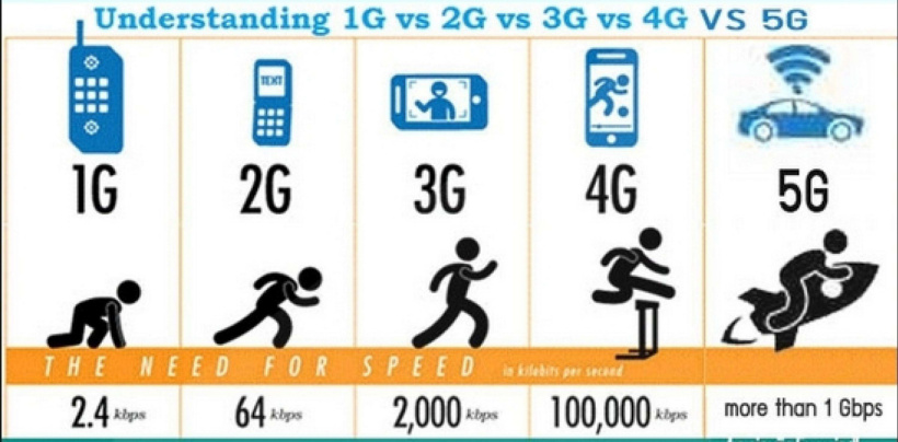 英国报告称全球手机网速因5G大增 美国5G网速最慢