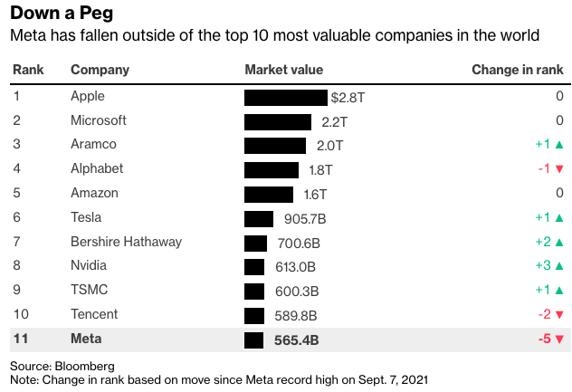 Meta市值跌至11位
